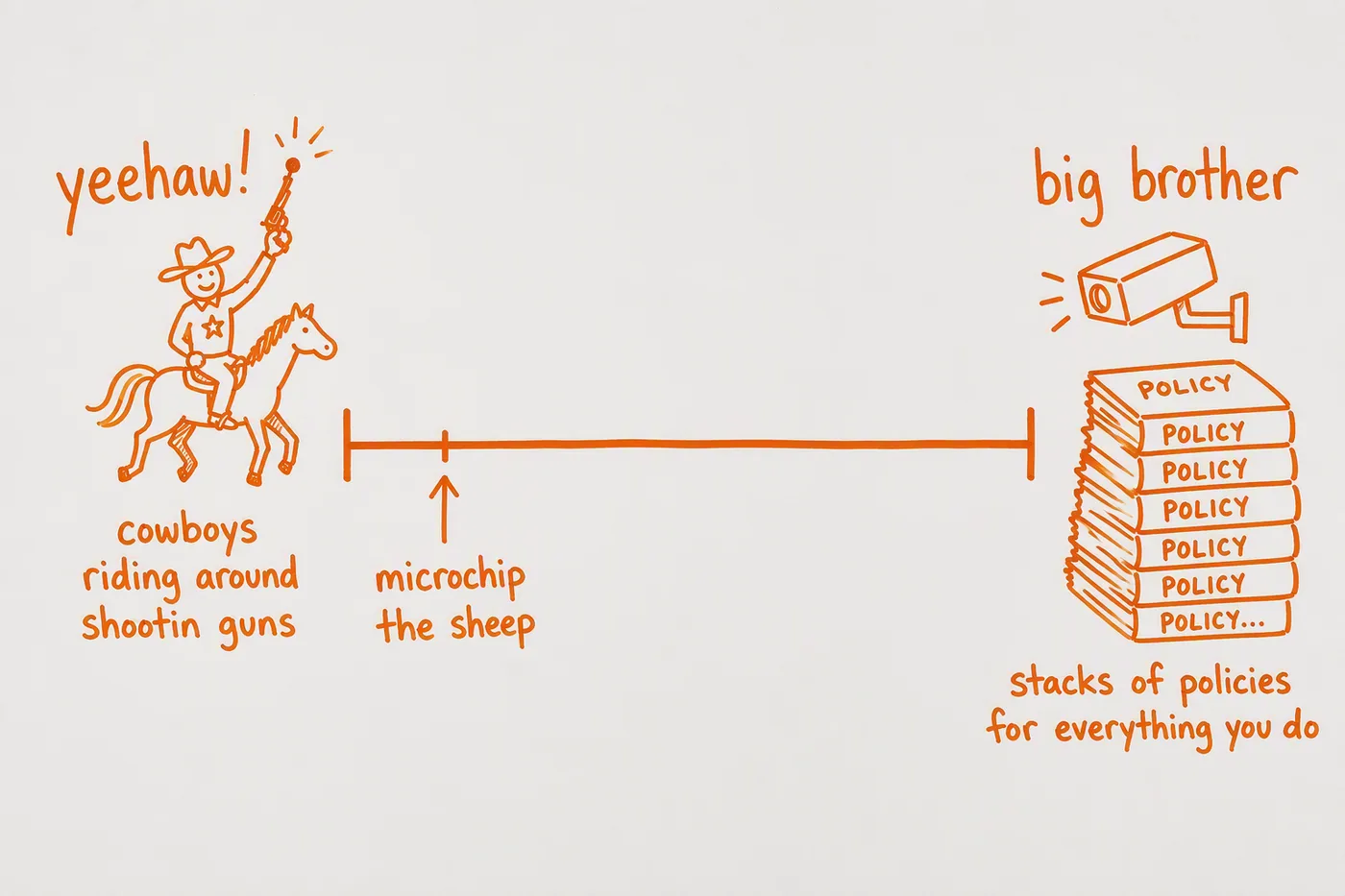 A whiteboard drawn in orange marker: a horizontal line running from 'yeehaw!' on the left — a cowboy on horseback firing a pistol, labeled 'cowboys riding around shootin guns' — to 'big brother' on the right, a surveillance camera above a stack of books each labeled POLICY, captioned 'stacks of policies for everything you do.' An arrow points to a mark near the left end labeled 'microchip the sheep.'